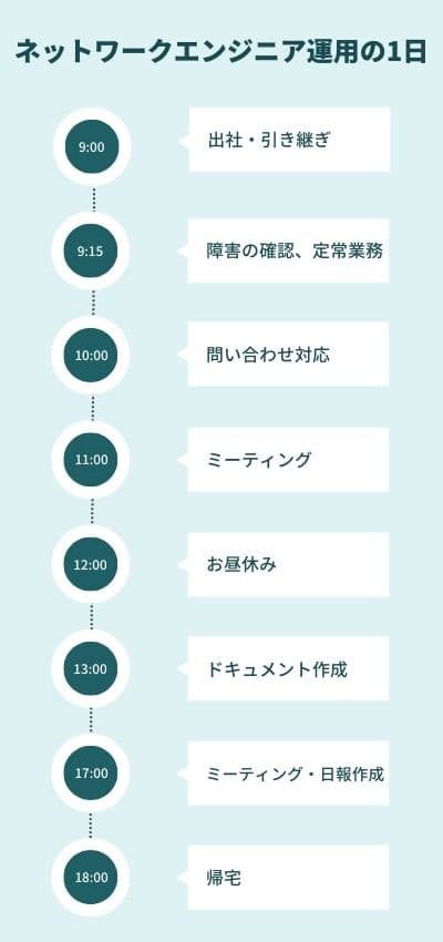 ネットワークエンジニア運用業務の一日の流れ