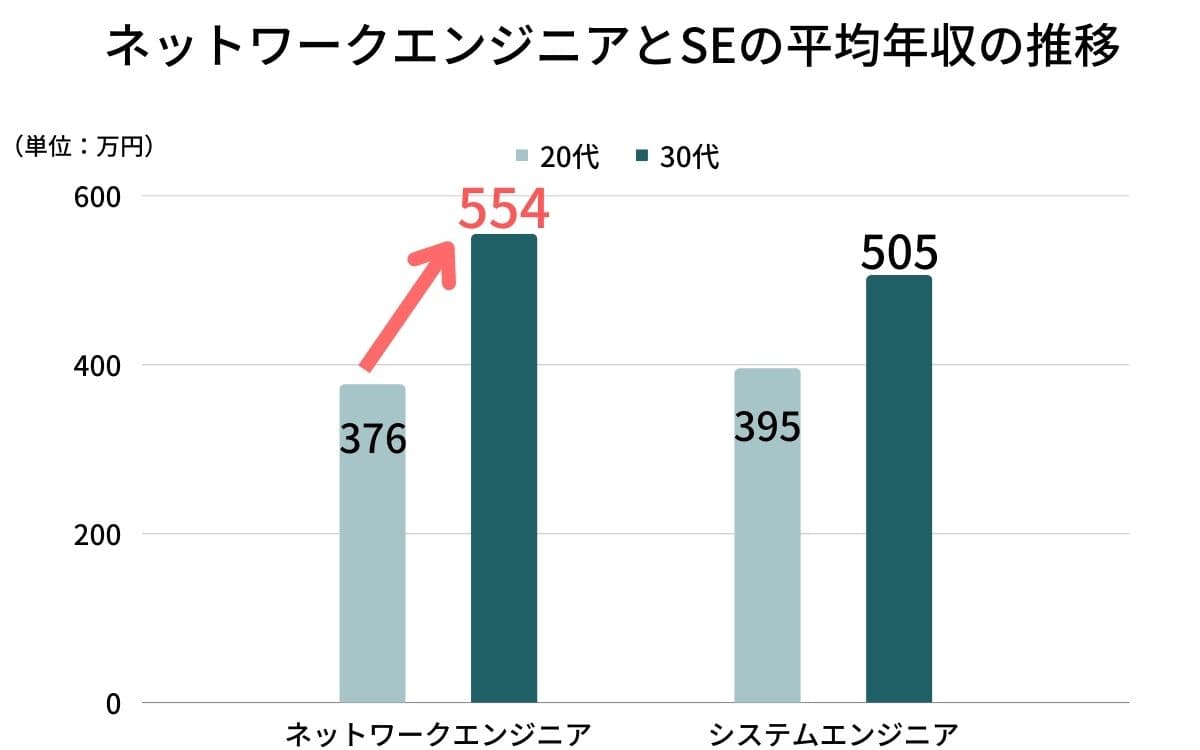 ネットワークエンジニアとシステムエンジニアの平均年収の推移を比較