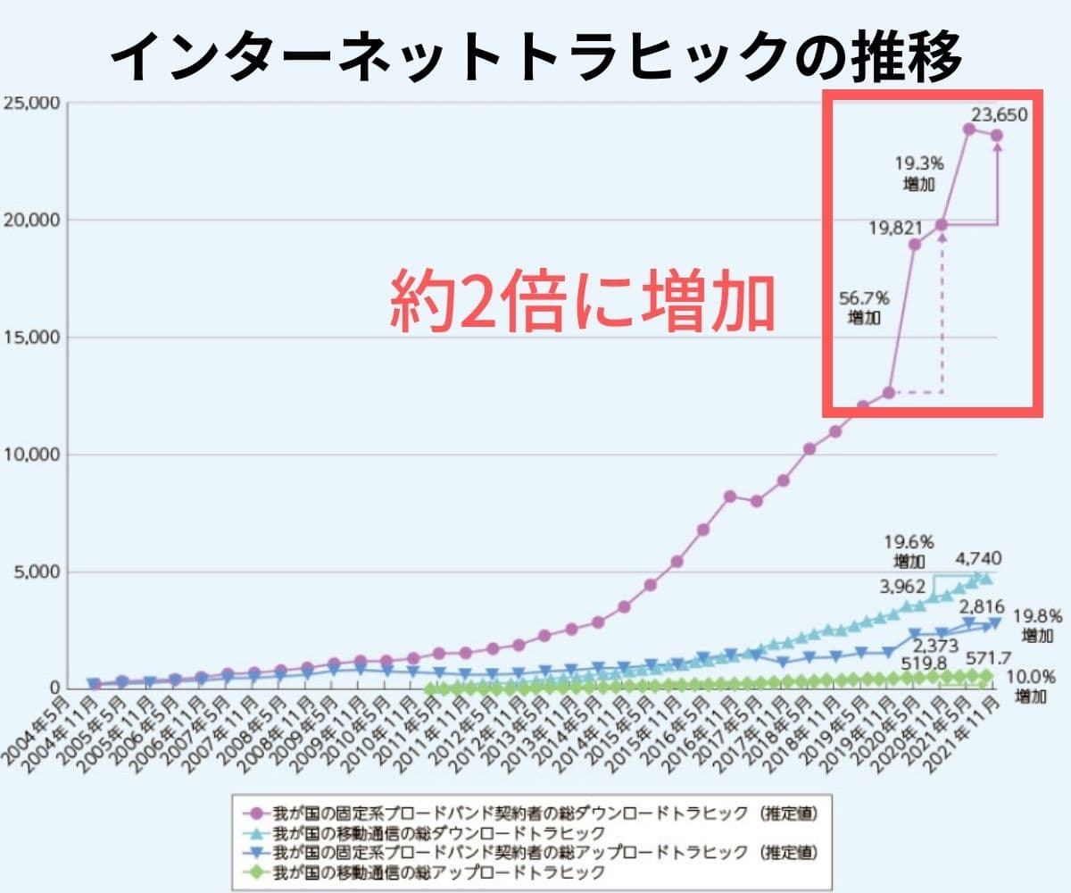 インターネットトラヒックの推移