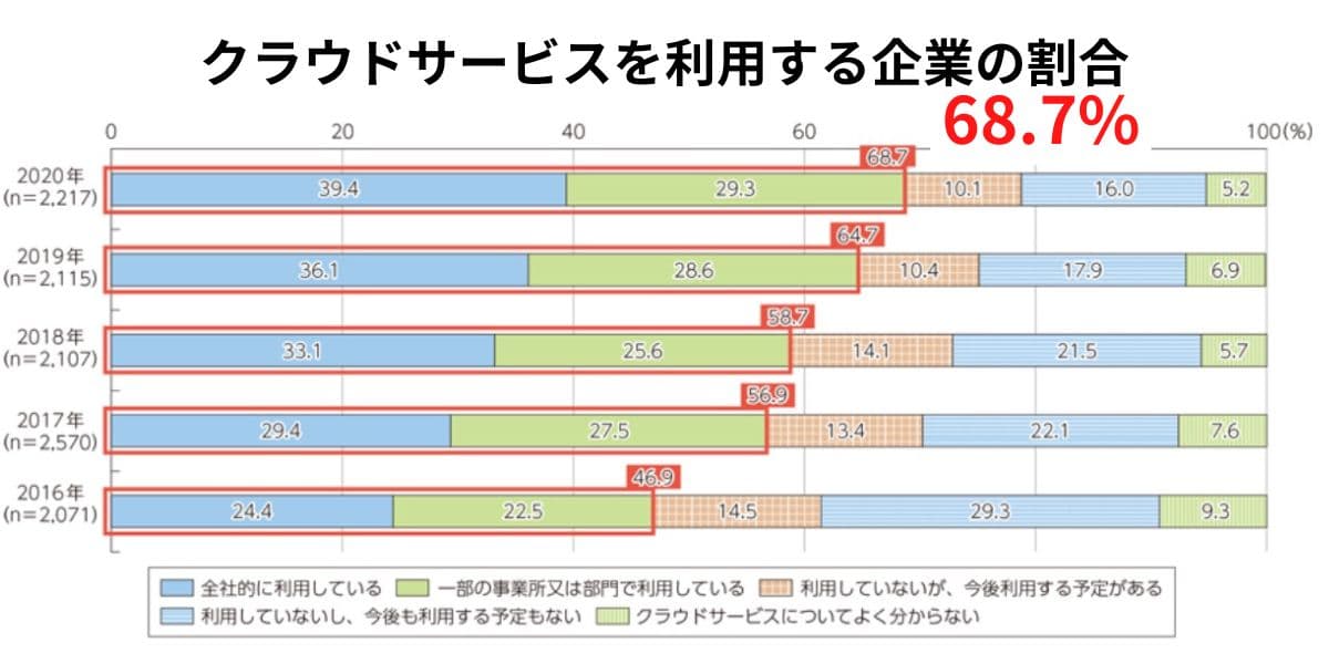 クラウドサービスを利用する企業の割合