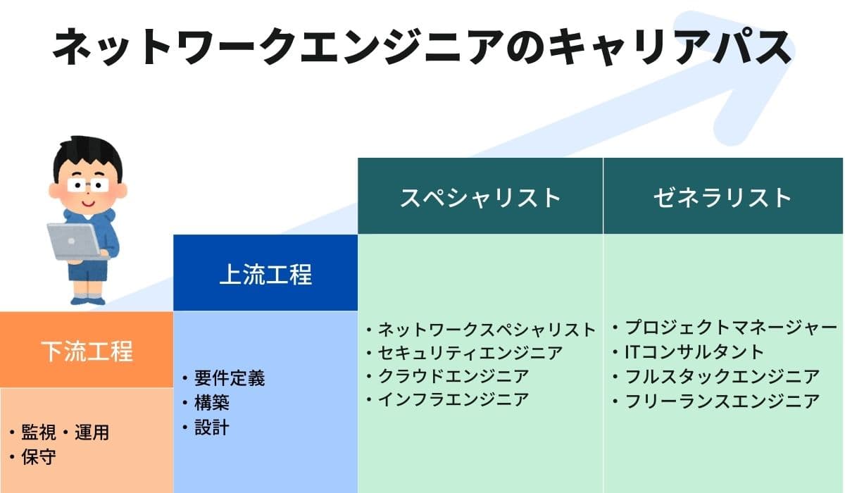 ネットワークエンジニアの長期的なキャリアパス