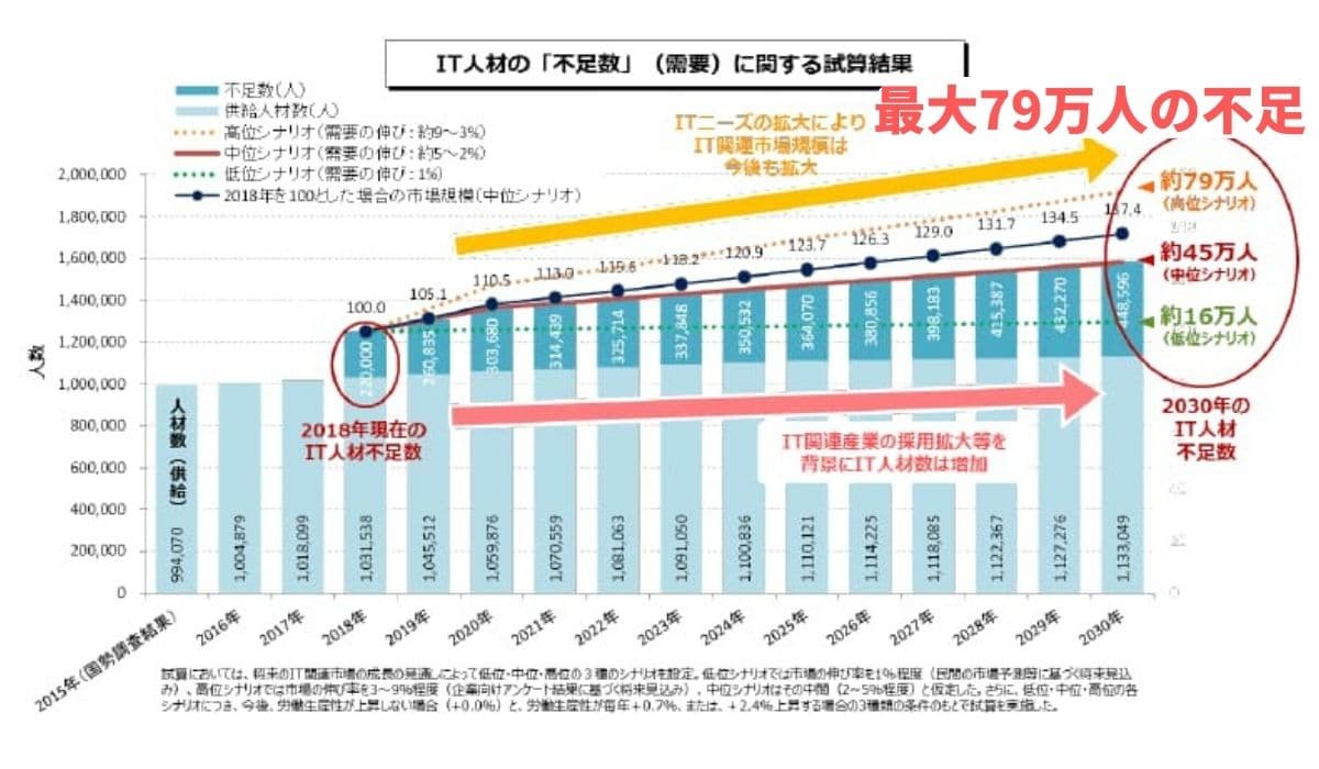 IT業界の人手不足のグラフ