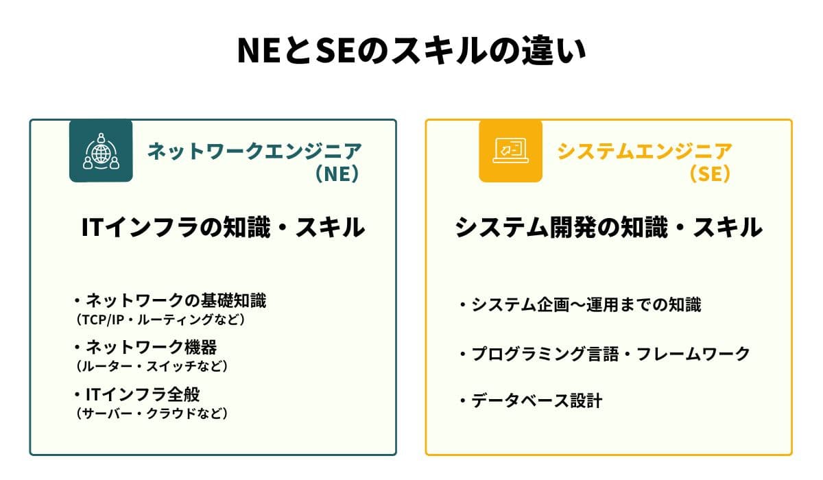 ネットワークエンジニアとシステムエンジニアに必要なスキルの違い