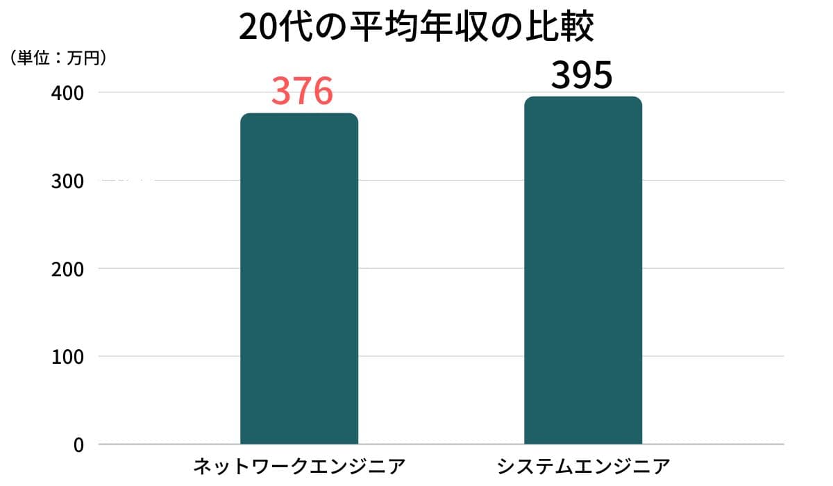 ネットワークエンジニアとシステムエンジニアの20代の平均年収比較