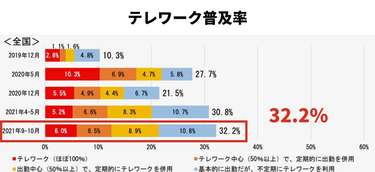 日本のテレワーク普及率